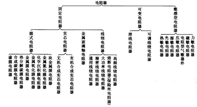 電阻常見(jiàn)分類(lèi)
